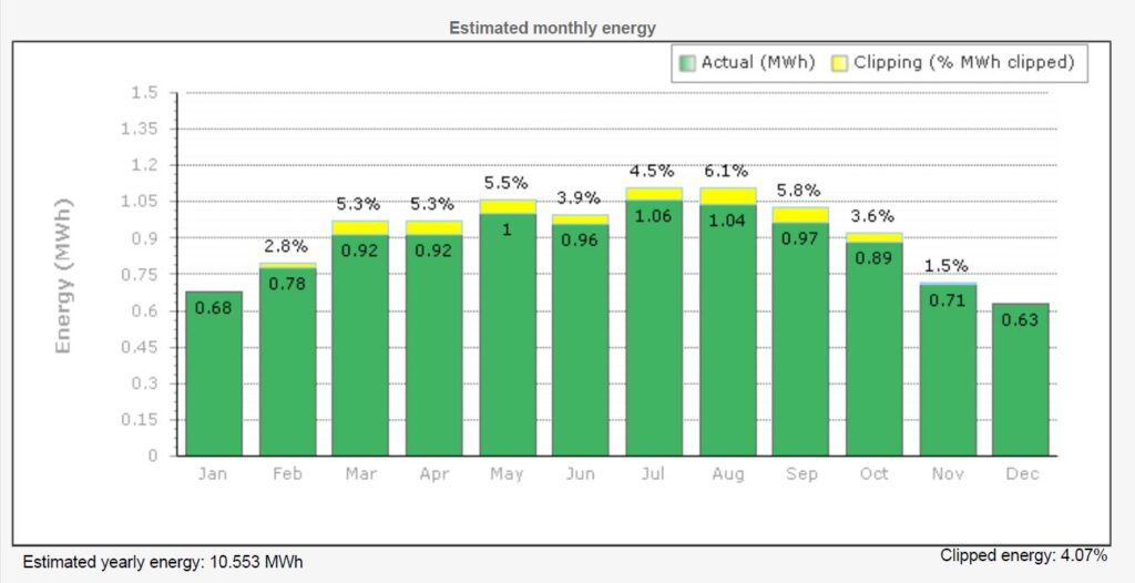Inverter clipping graph